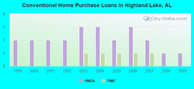 Conventional Home Purchase Loans in Highland Lake, AL