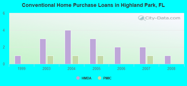 Conventional Home Purchase Loans in Highland Park, FL