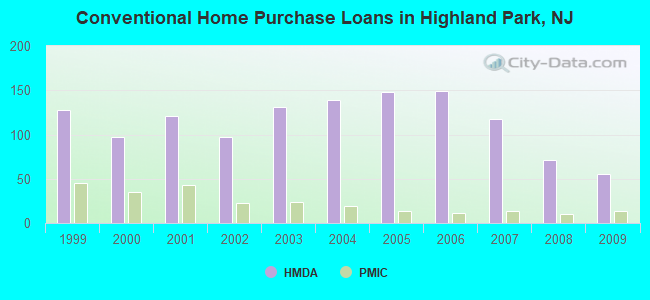 Conventional Home Purchase Loans in Highland Park, NJ