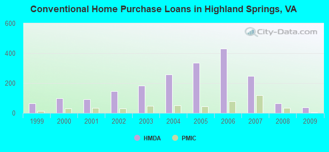 Conventional Home Purchase Loans in Highland Springs, VA