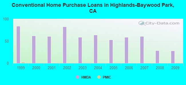 Conventional Home Purchase Loans in Highlands-Baywood Park, CA