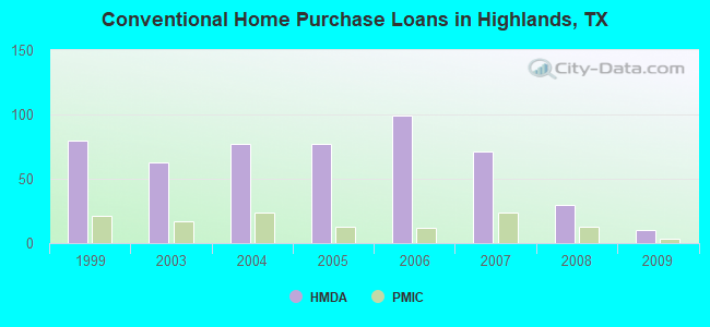 Conventional Home Purchase Loans in Highlands, TX