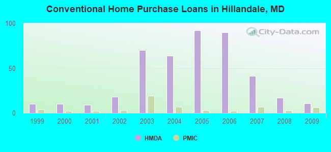 Conventional Home Purchase Loans in Hillandale, MD