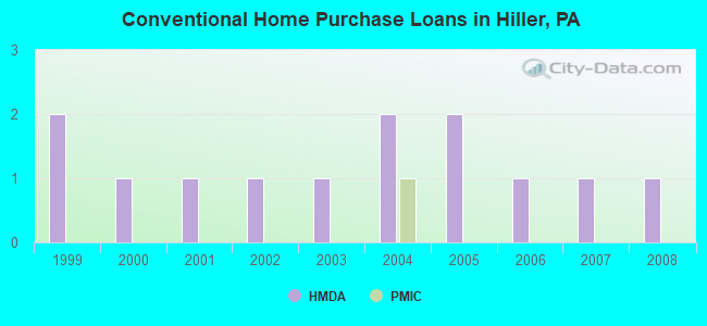 Conventional Home Purchase Loans in Hiller, PA