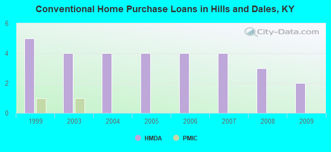 Conventional Home Purchase Loans in Hills and Dales, KY