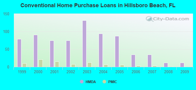 Conventional Home Purchase Loans in Hillsboro Beach, FL