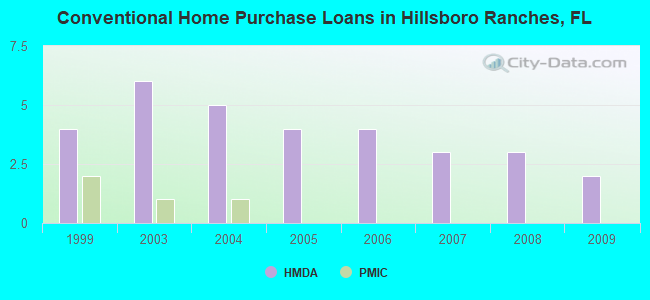 Conventional Home Purchase Loans in Hillsboro Ranches, FL