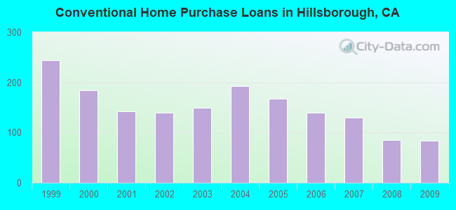 Conventional Home Purchase Loans in Hillsborough, CA