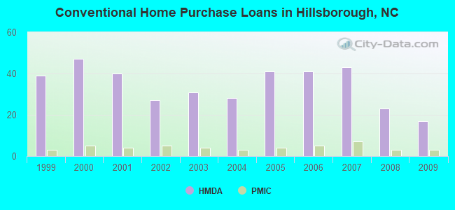 Conventional Home Purchase Loans in Hillsborough, NC