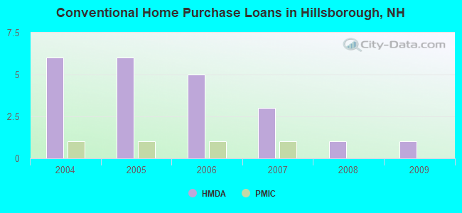 Conventional Home Purchase Loans in Hillsborough, NH