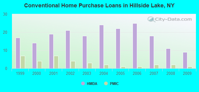 Conventional Home Purchase Loans in Hillside Lake, NY
