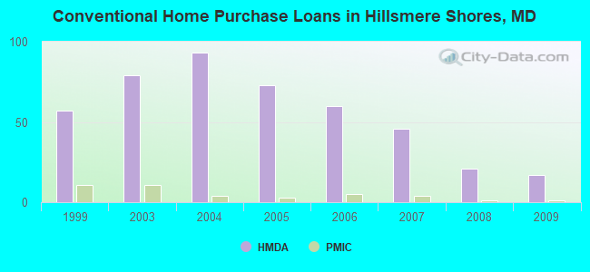 Conventional Home Purchase Loans in Hillsmere Shores, MD