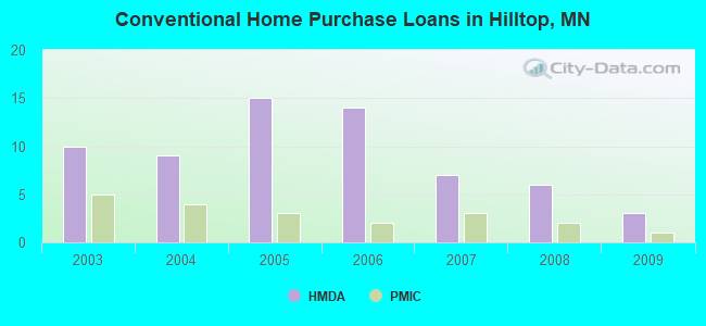 Conventional Home Purchase Loans in Hilltop, MN
