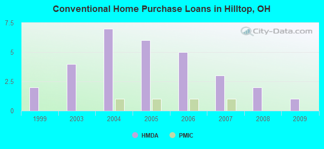 Conventional Home Purchase Loans in Hilltop, OH
