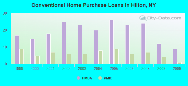 Conventional Home Purchase Loans in Hilton, NY