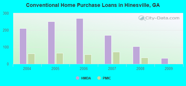 Conventional Home Purchase Loans in Hinesville, GA