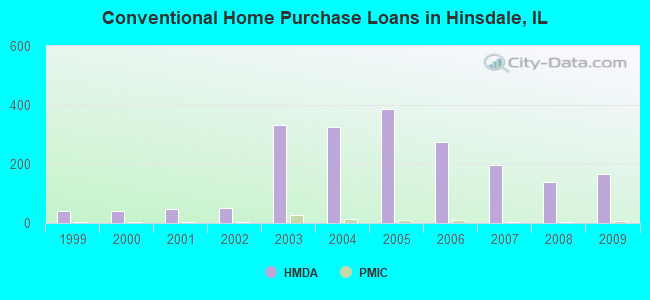 Conventional Home Purchase Loans in Hinsdale, IL