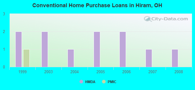 Conventional Home Purchase Loans in Hiram, OH