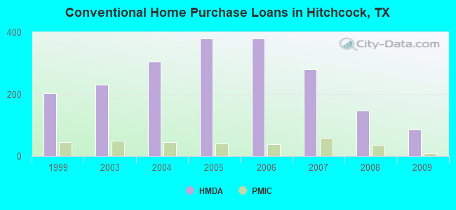 Conventional Home Purchase Loans in Hitchcock, TX