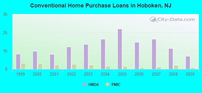 Conventional Home Purchase Loans in Hoboken, NJ