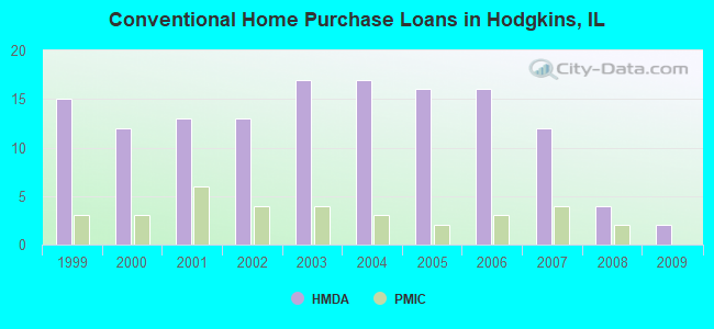 Conventional Home Purchase Loans in Hodgkins, IL