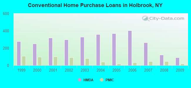 Conventional Home Purchase Loans in Holbrook, NY