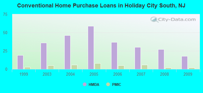 Conventional Home Purchase Loans in Holiday City South, NJ