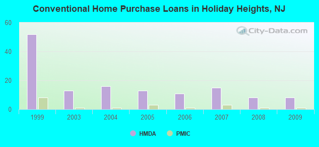Conventional Home Purchase Loans in Holiday Heights, NJ