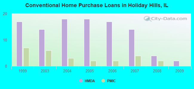 Conventional Home Purchase Loans in Holiday Hills, IL
