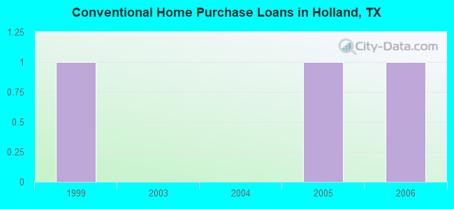 Conventional Home Purchase Loans in Holland, TX