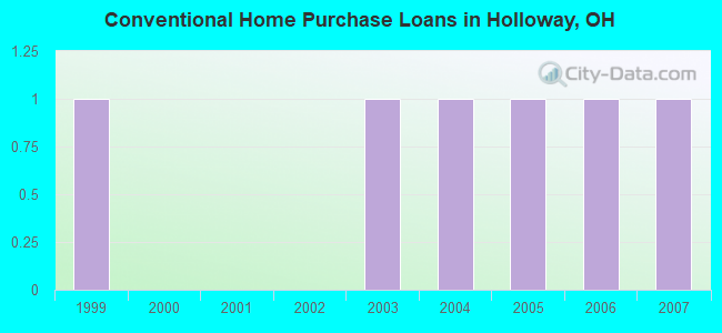 Conventional Home Purchase Loans in Holloway, OH