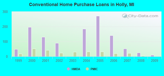 Conventional Home Purchase Loans in Holly, MI