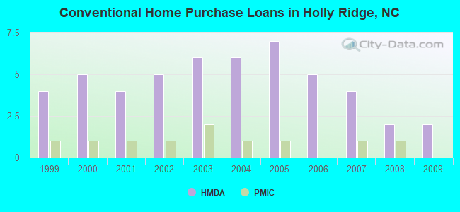 Conventional Home Purchase Loans in Holly Ridge, NC