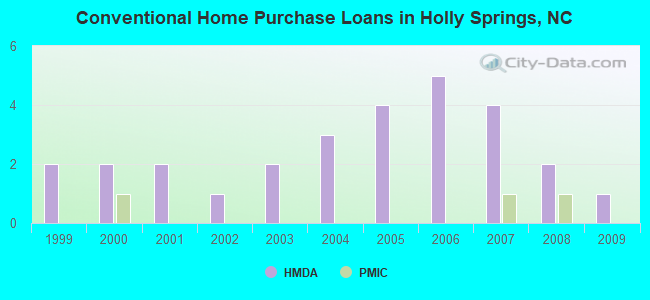 Conventional Home Purchase Loans in Holly Springs, NC