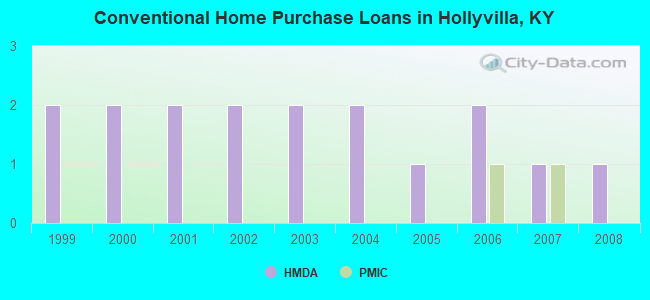 Conventional Home Purchase Loans in Hollyvilla, KY