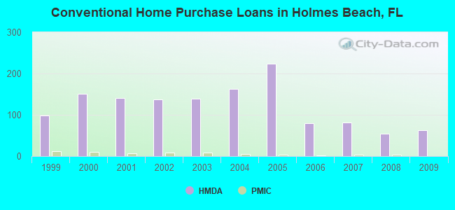 Conventional Home Purchase Loans in Holmes Beach, FL