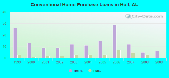 Conventional Home Purchase Loans in Holt, AL