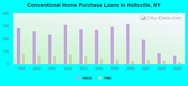 Conventional Home Purchase Loans in Holtsville, NY