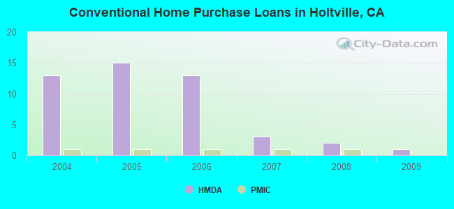 Conventional Home Purchase Loans in Holtville, CA