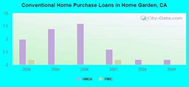 Conventional Home Purchase Loans in Home Garden, CA