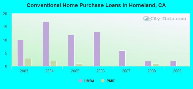 Conventional Home Purchase Loans in Homeland, CA