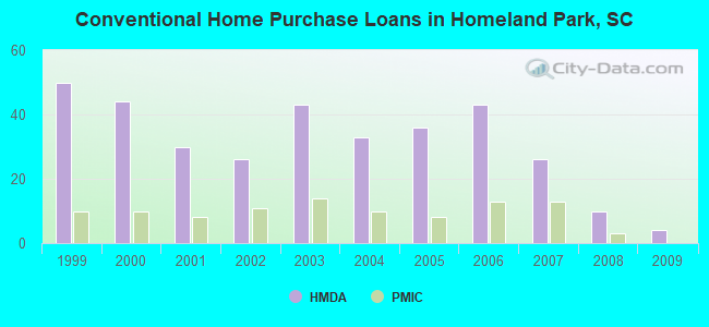 Conventional Home Purchase Loans in Homeland Park, SC