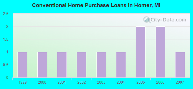Conventional Home Purchase Loans in Homer, MI