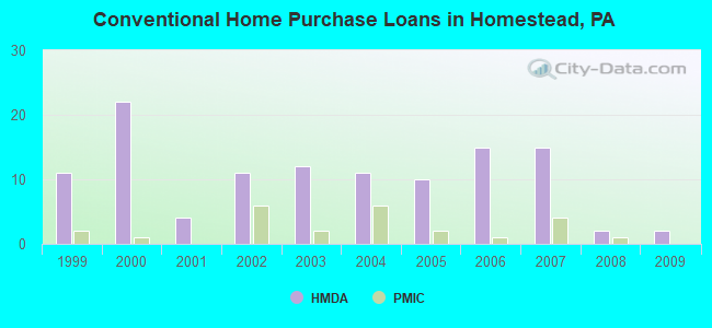 Conventional Home Purchase Loans in Homestead, PA