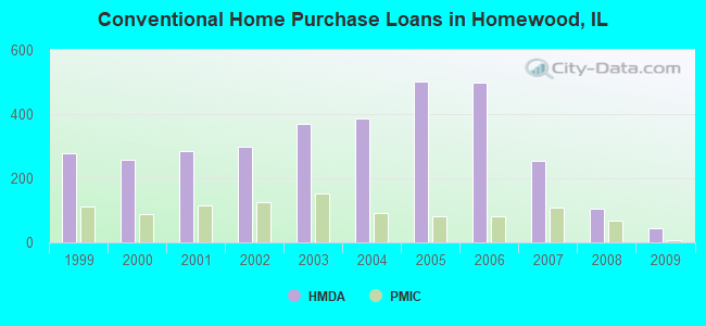 Conventional Home Purchase Loans in Homewood, IL