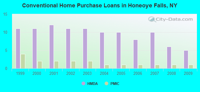 Conventional Home Purchase Loans in Honeoye Falls, NY