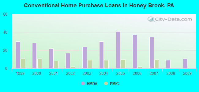 Conventional Home Purchase Loans in Honey Brook, PA