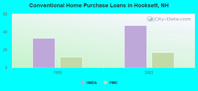 Conventional Home Purchase Loans in Hooksett, NH