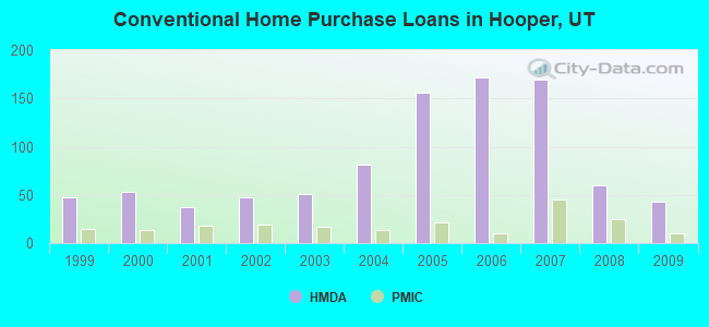 Conventional Home Purchase Loans in Hooper, UT