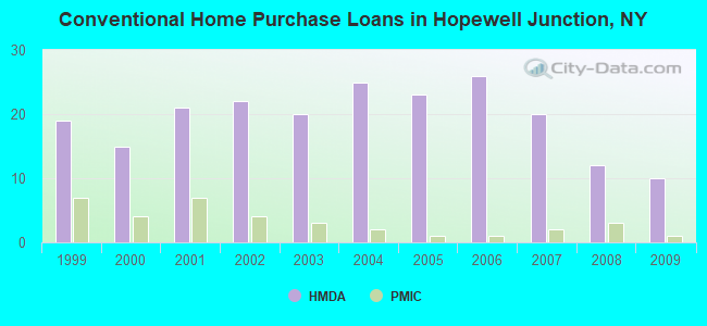 Conventional Home Purchase Loans in Hopewell Junction, NY